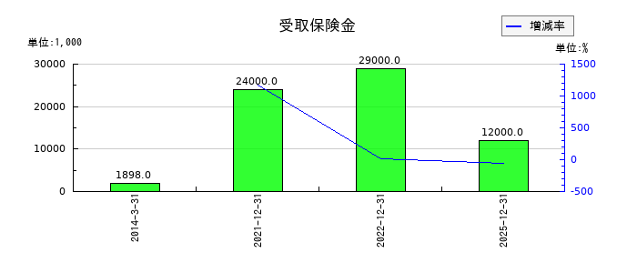 大幸薬品の受取保険金の推移