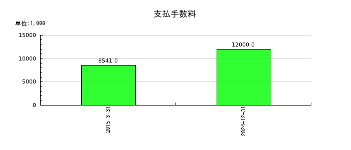 大幸薬品の支払手数料の推移