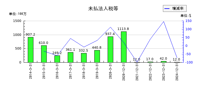 大幸薬品の未払法人税等の推移