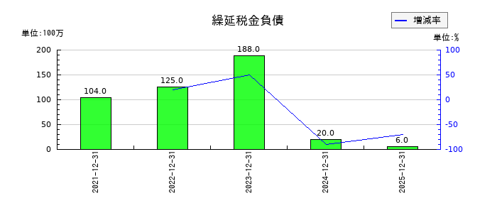 大幸薬品の繰延税金負債の推移