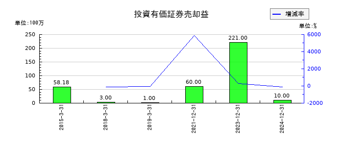 大幸薬品の投資有価証券売却益の推移