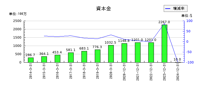 大幸薬品の資本金の推移