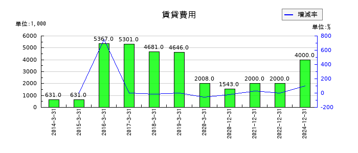 大幸薬品の電子記録債権の推移