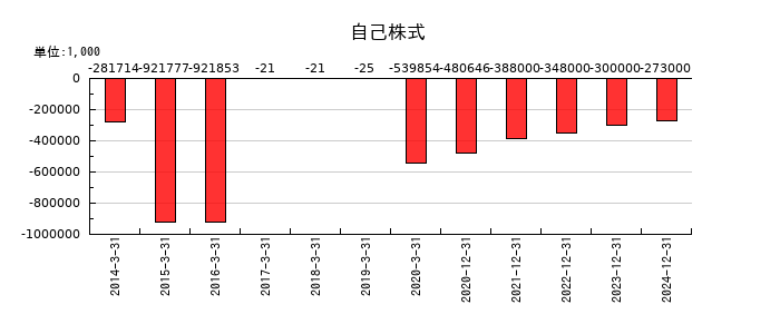 大幸薬品の自己株式の推移