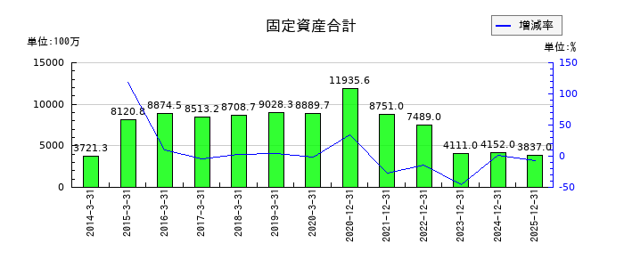 大幸薬品の固定資産合計の推移