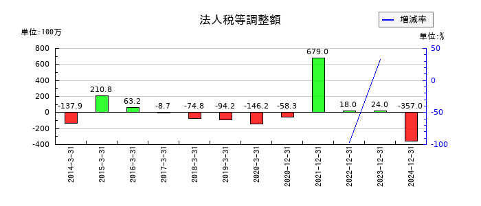 大幸薬品の法人税等調整額の推移