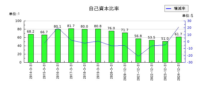 大幸薬品の自己資本比率の推移