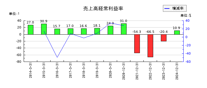 大幸薬品の売上高経常利益率の推移