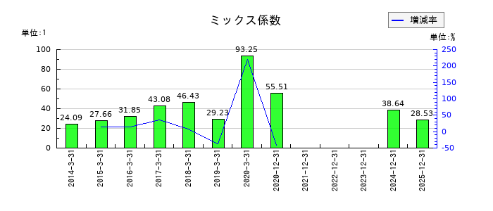 大幸薬品のミックス係数の推移