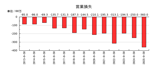 キャンバスの第1四半期の営業利益推移