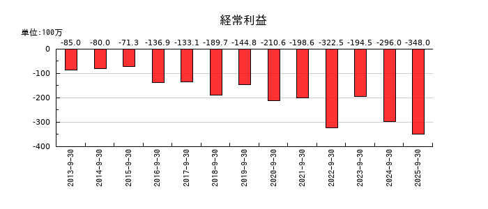 キャンバスの第1四半期の経常利益推移