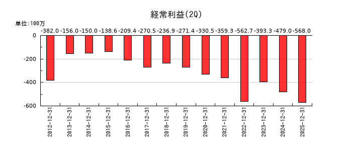 キャンバスの第2四半期の経常利益推移