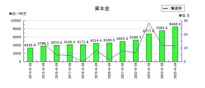 キャンバスの資本金の推移