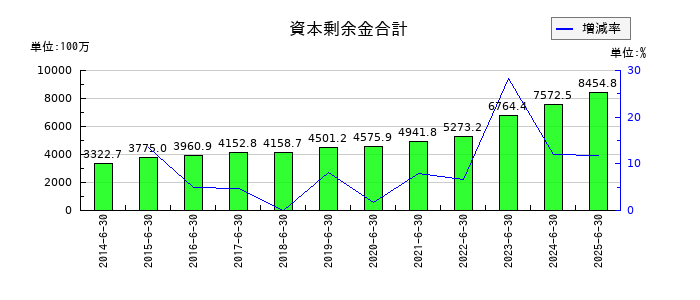 キャンバスの資本剰余金合計の推移
