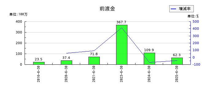 キャンバスの前渡金の推移