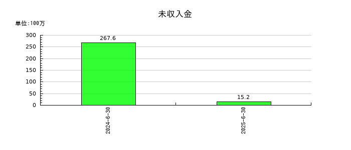 キャンバスの未収入金の推移
