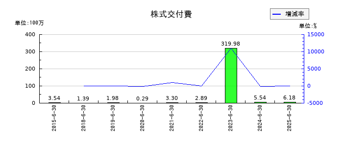 キャンバスの株式交付費の推移