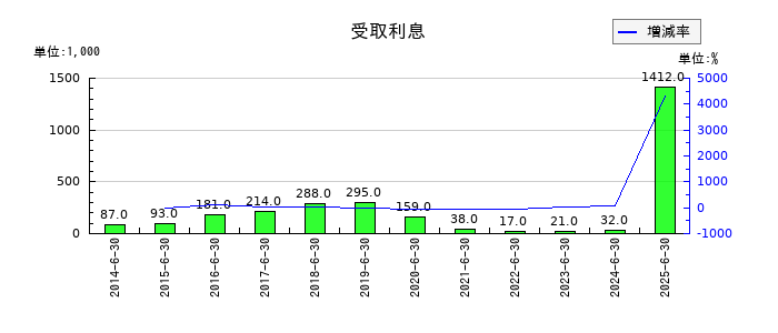 キャンバスの受取利息の推移