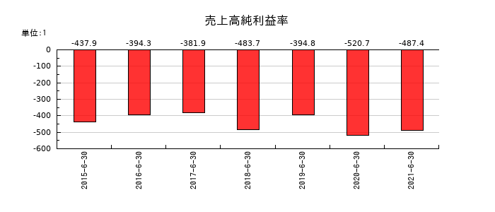 キャンバスの売上高純利益率の推移