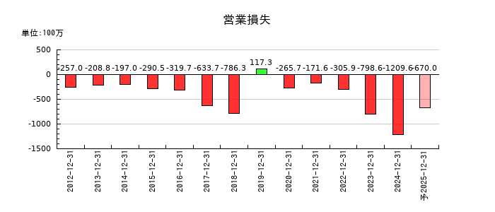 デ・ウエスタン・セラピテクス研究所の通期の営業利益推移