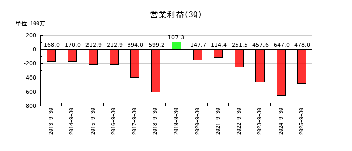 デ・ウエスタン・セラピテクス研究所の第3四半期の営業利益推移