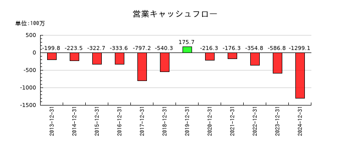 デ・ウエスタン・セラピテクス研究所の営業キャッシュフロー推移