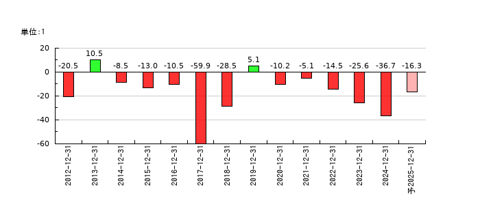 デ・ウエスタン・セラピテクス研究所のEPS(一株当たりの利益)推移