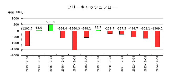デ・ウエスタン・セラピテクス研究所のフリーキャッシュフロー推移