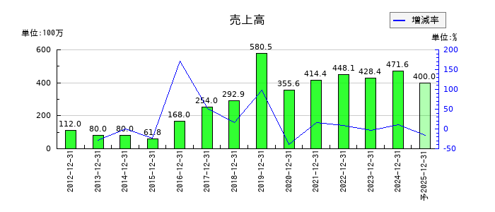 デ・ウエスタン・セラピテクス研究所の通期の売上高推移