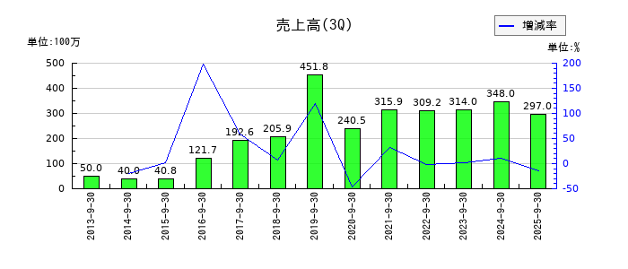 デ・ウエスタン・セラピテクス研究所の第3四半期の売上高推移