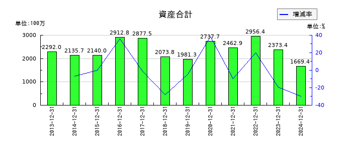 デ・ウエスタン・セラピテクス研究所の資産合計の推移