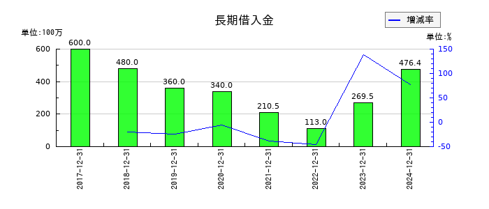デ・ウエスタン・セラピテクス研究所の長期借入金の推移