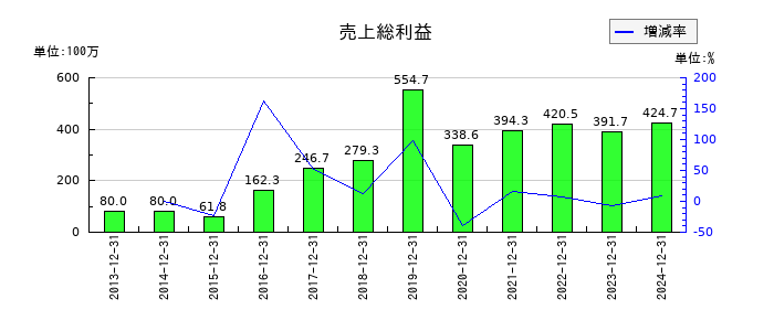 デ・ウエスタン・セラピテクス研究所の売上総利益の推移