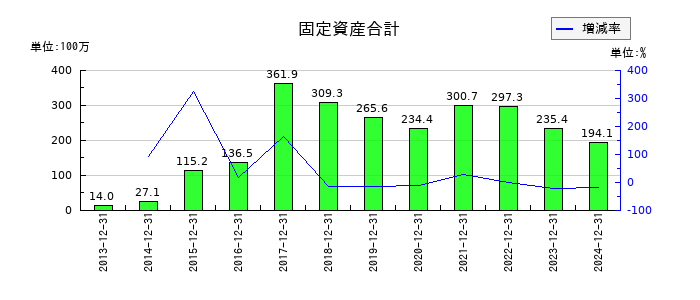 デ・ウエスタン・セラピテクス研究所の固定資産合計の推移