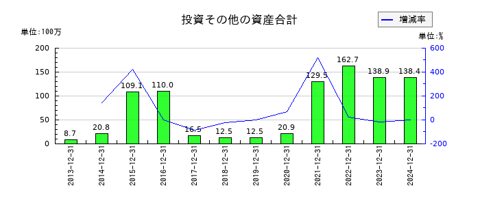 デ・ウエスタン・セラピテクス研究所の投資その他の資産合計の推移
