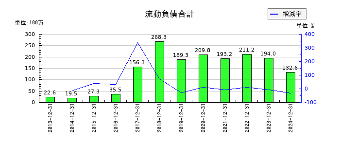 デ・ウエスタン・セラピテクス研究所の流動負債合計の推移