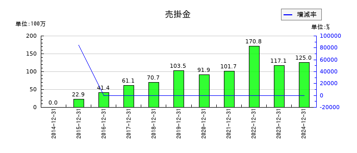 デ・ウエスタン・セラピテクス研究所の売掛金の推移