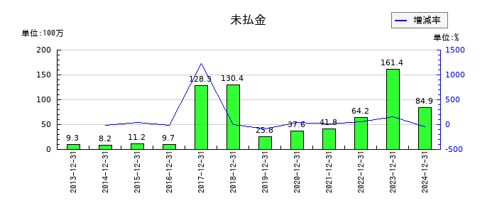 デ・ウエスタン・セラピテクス研究所の未払金の推移