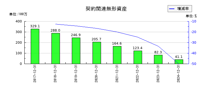 デ・ウエスタン・セラピテクス研究所の契約関連無形資産の推移