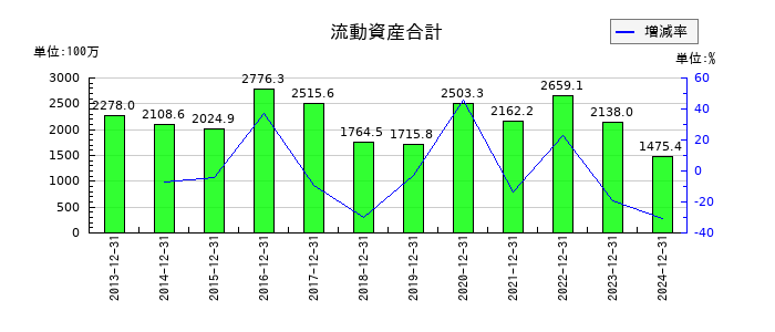 デ・ウエスタン・セラピテクス研究所の流動資産合計の推移