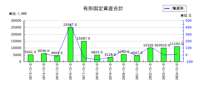 デ・ウエスタン・セラピテクス研究所の有形固定資産合計の推移