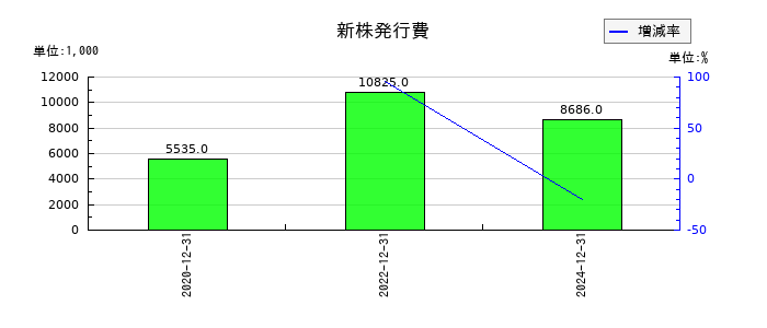 デ・ウエスタン・セラピテクス研究所の新株発行費の推移