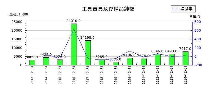 デ・ウエスタン・セラピテクス研究所の工具器具及び備品純額の推移