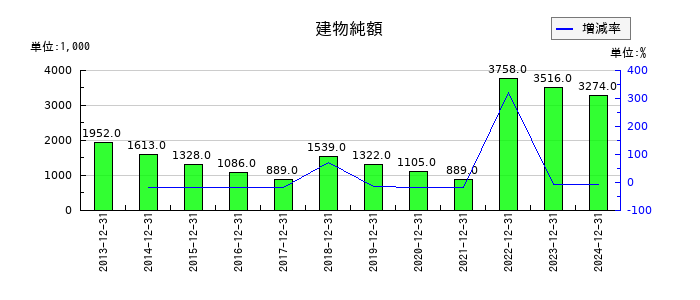 デ・ウエスタン・セラピテクス研究所の建物純額の推移