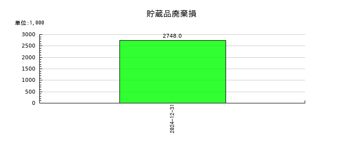 デ・ウエスタン・セラピテクス研究所の貯蔵品廃棄損の推移