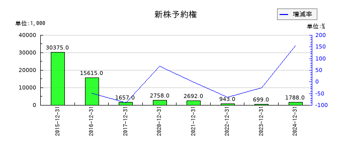 デ・ウエスタン・セラピテクス研究所の新株予約権の推移