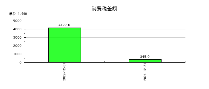 デ・ウエスタン・セラピテクス研究所の消費税差額の推移