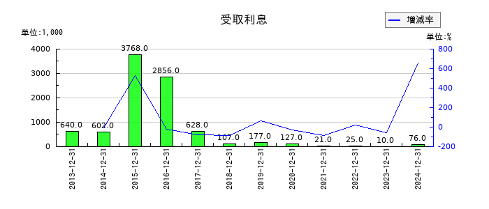デ・ウエスタン・セラピテクス研究所の受取利息の推移