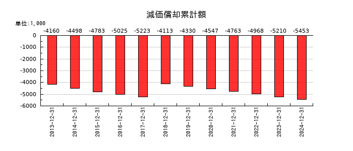 デ・ウエスタン・セラピテクス研究所の減価償却累計額の推移