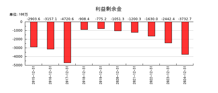 デ・ウエスタン・セラピテクス研究所の利益剰余金の推移